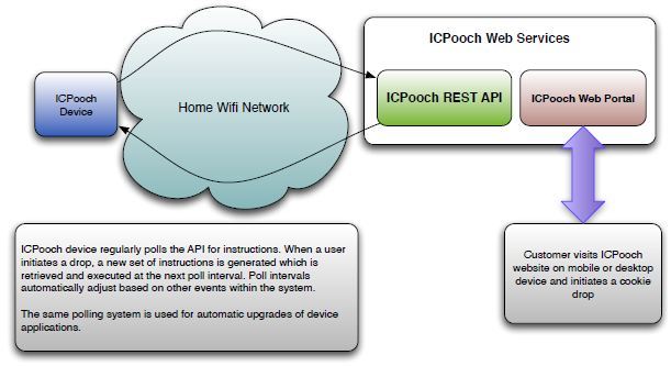 iCPooch - czatuj ze swoim pupilem iCPooch