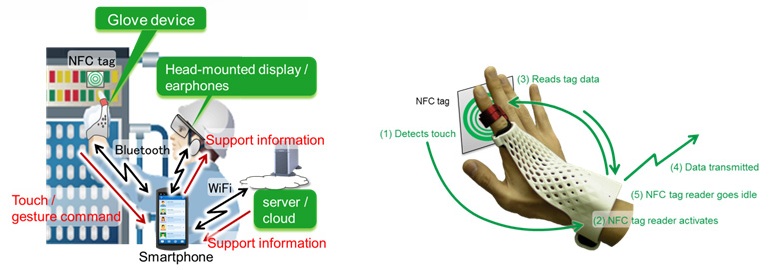 Glove-Style - profesjonalne urządzenie do sterowania gestami Fujitsu