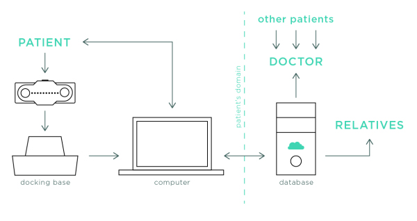 Pinch - bransoletka do pomiaru bólu Pinch