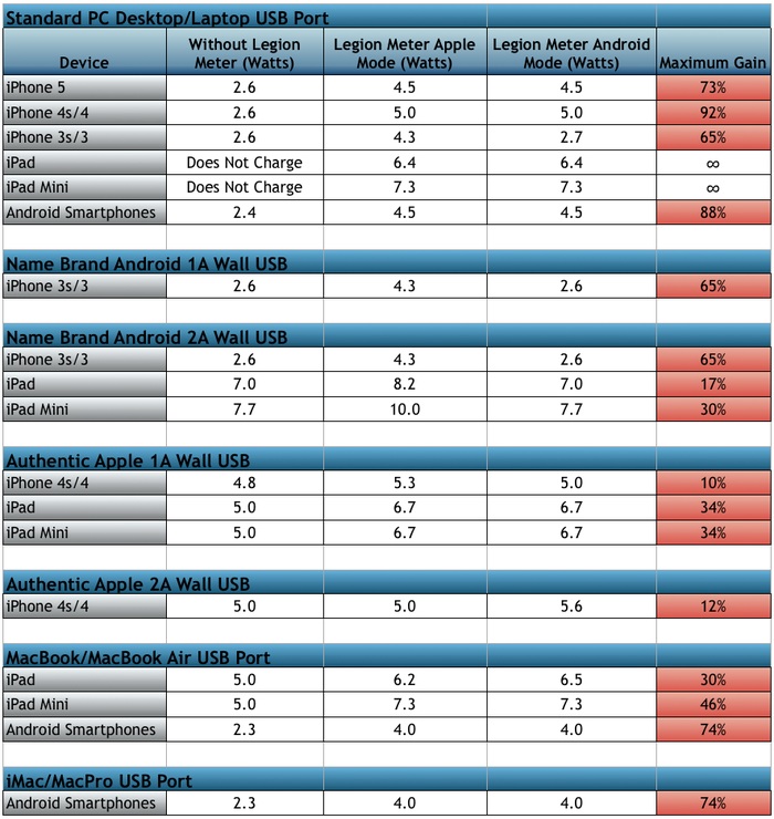 Legion Meter - ładowanie smartfona o 92% szybciej Legion Meter