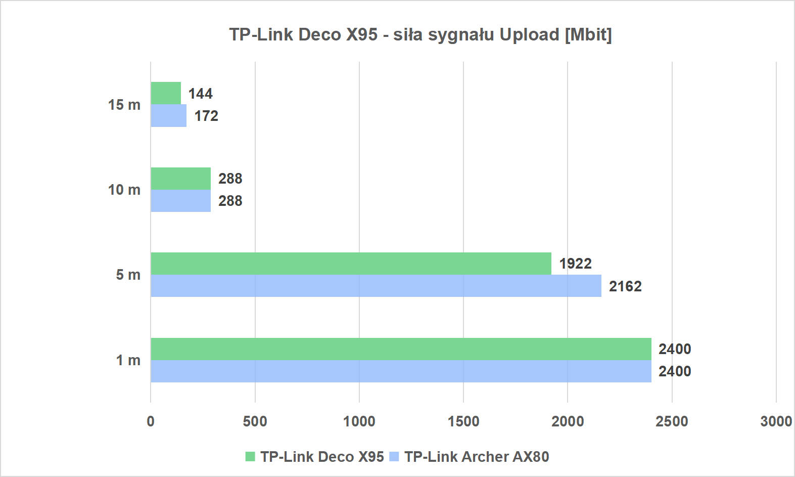 Najszybszy system mesh na rynku? Sprawdzamy TP-Link Deco X95 Najszybszy system mesh na rynku? Sprawdzamy TP-Link Deco X95