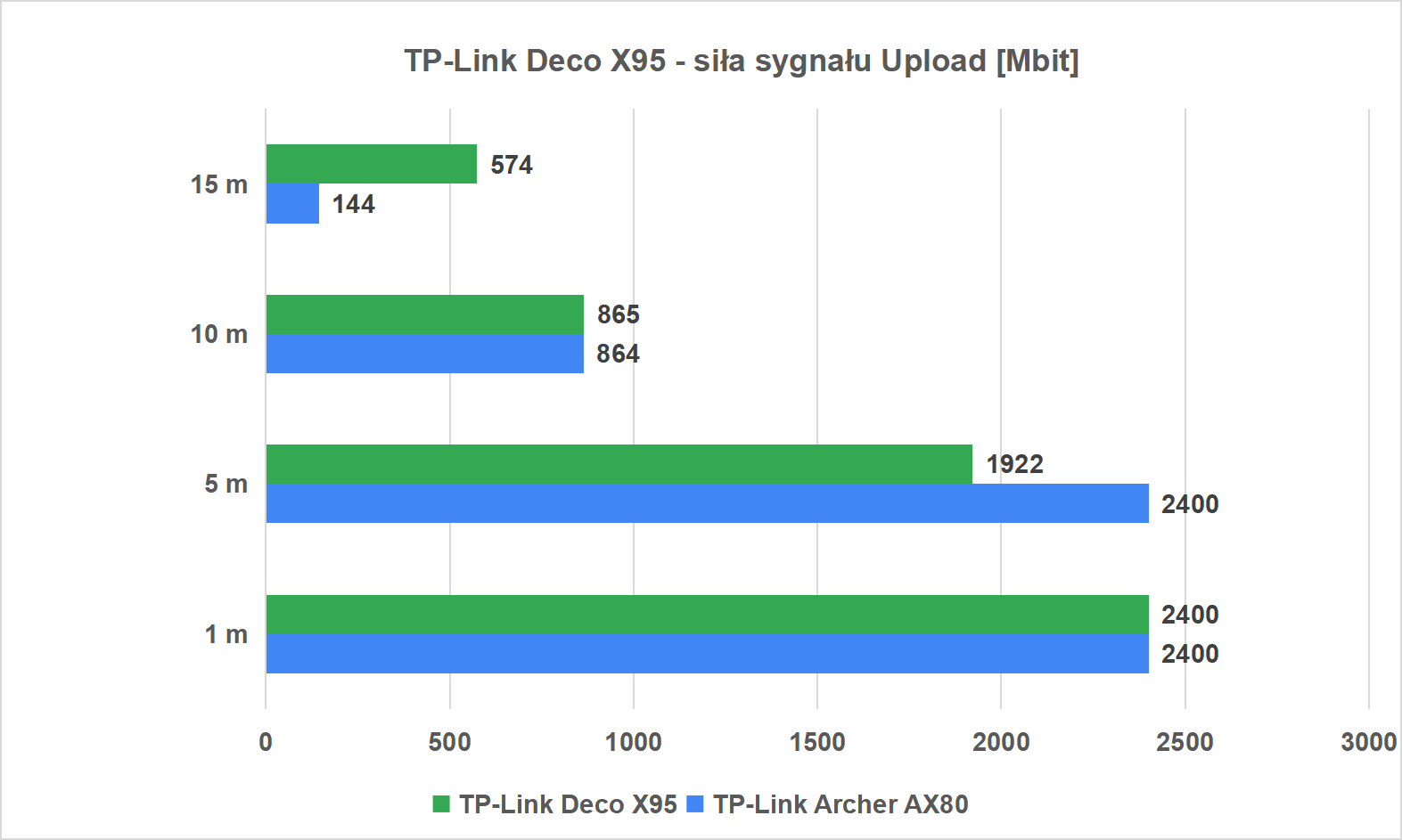 Najszybszy system mesh na rynku? Sprawdzamy TP-Link Deco X95 Najszybszy system mesh na rynku? Sprawdzamy TP-Link Deco X95