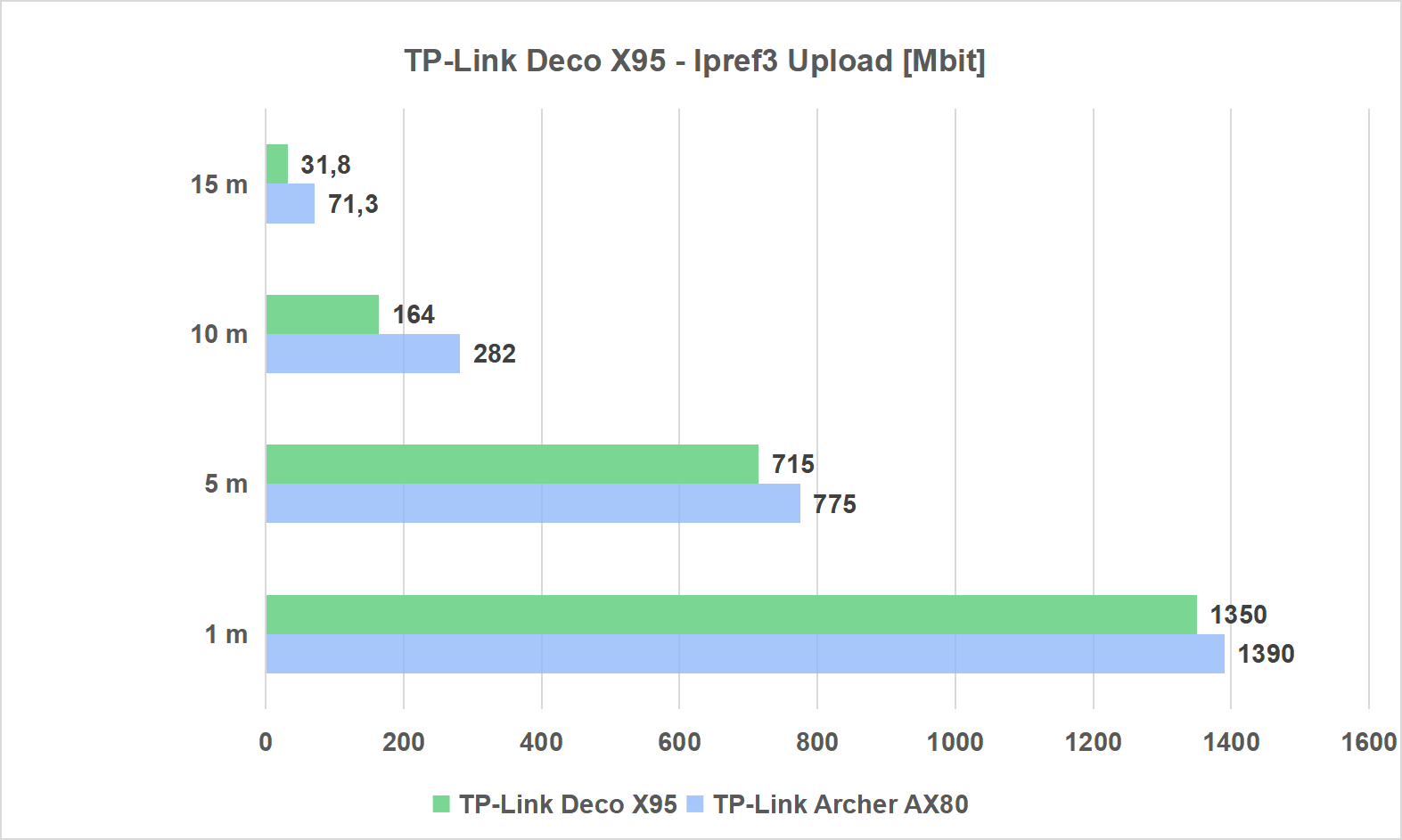 Najszybszy system mesh na rynku? Sprawdzamy TP-Link Deco X95 Najszybszy system mesh na rynku? Sprawdzamy TP-Link Deco X95