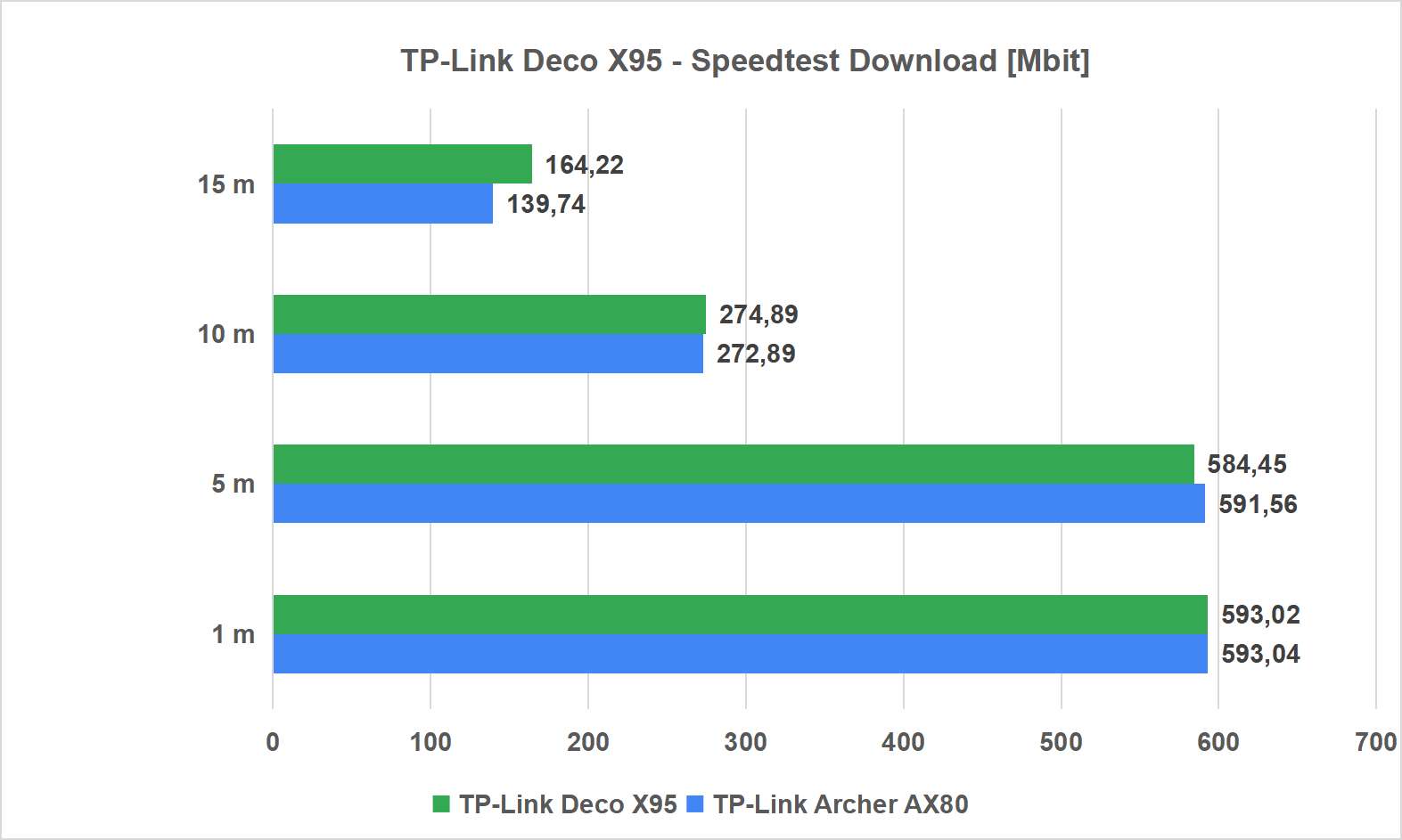Najszybszy system mesh na rynku? Sprawdzamy TP-Link Deco X95 Najszybszy system mesh na rynku? Sprawdzamy TP-Link Deco X95