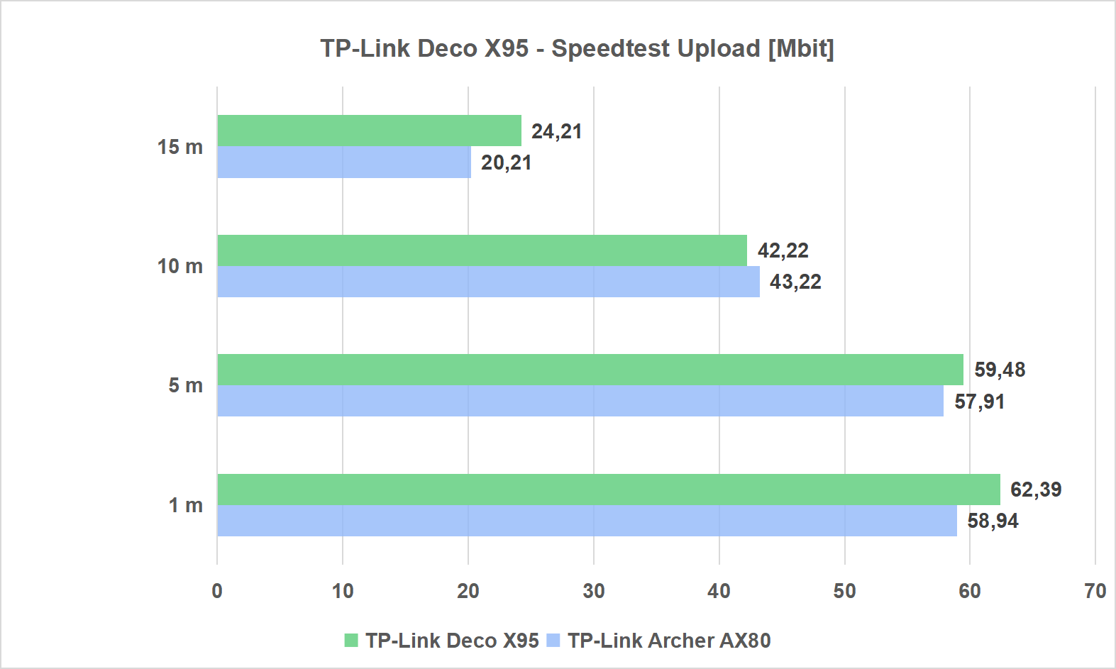 Najszybszy system mesh na rynku? Sprawdzamy TP-Link Deco X95 Najszybszy system mesh na rynku? Sprawdzamy TP-Link Deco X95
