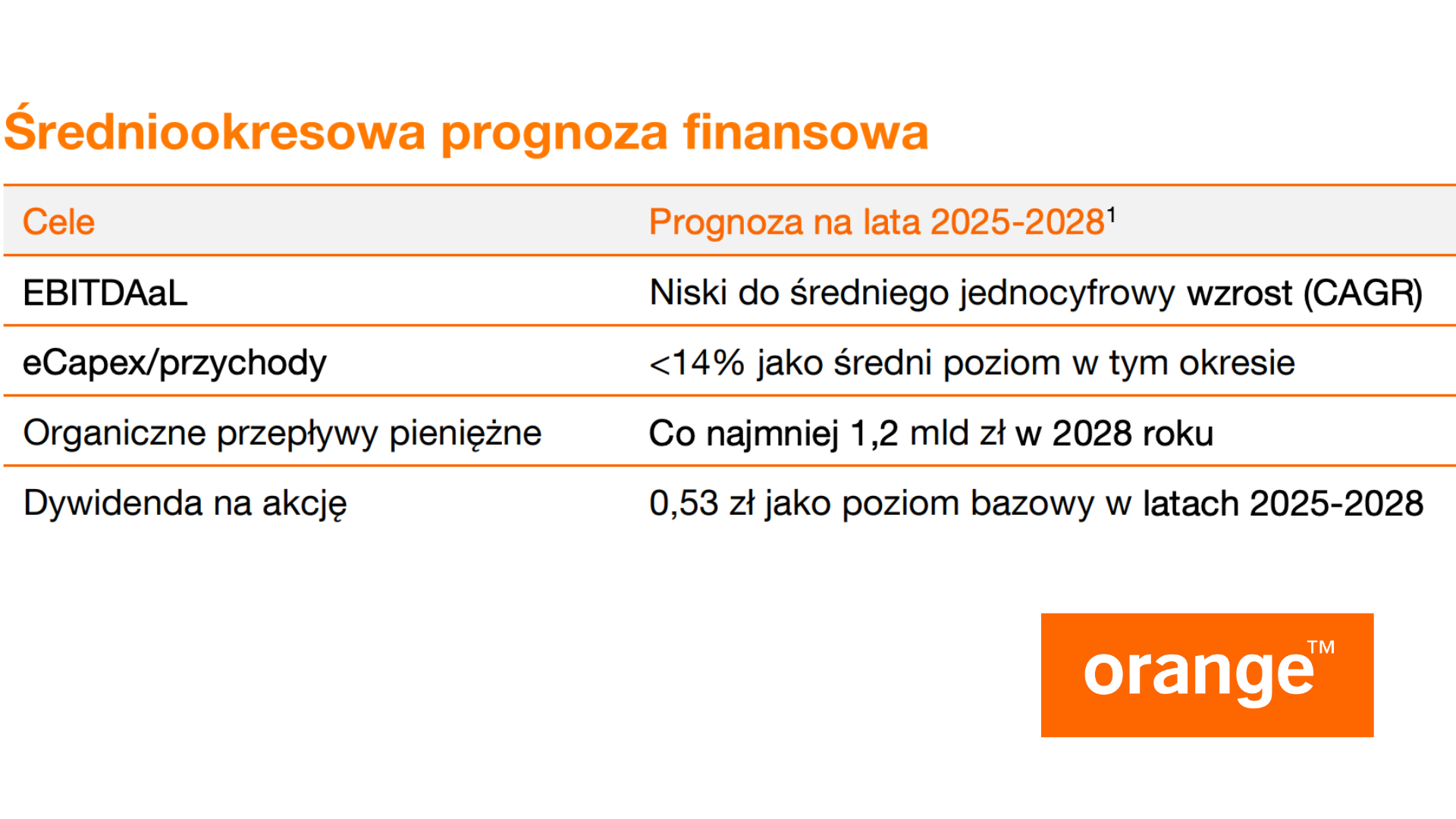 Prognoza finansowa Orange